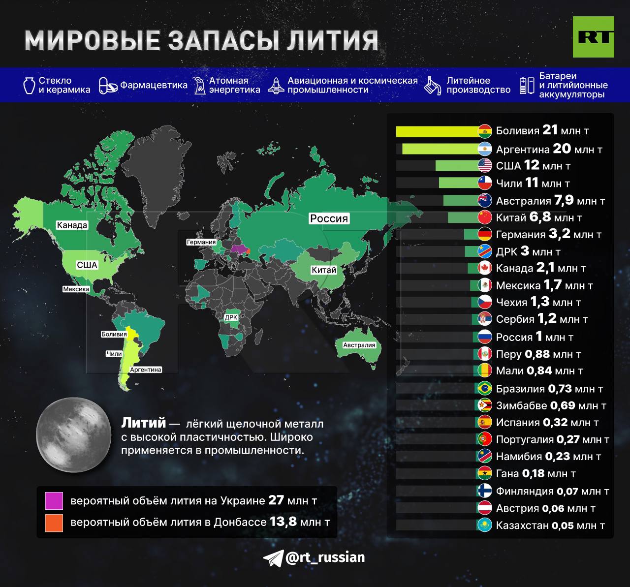 Добыча лития по странам. Мировые запасы лития по странам. Литий месторождения в мире. Мировые запасы лития. Мировые запасы лития по странам.