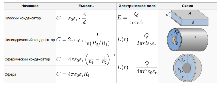 Формула для расчета емкости по картине поля имеет вид