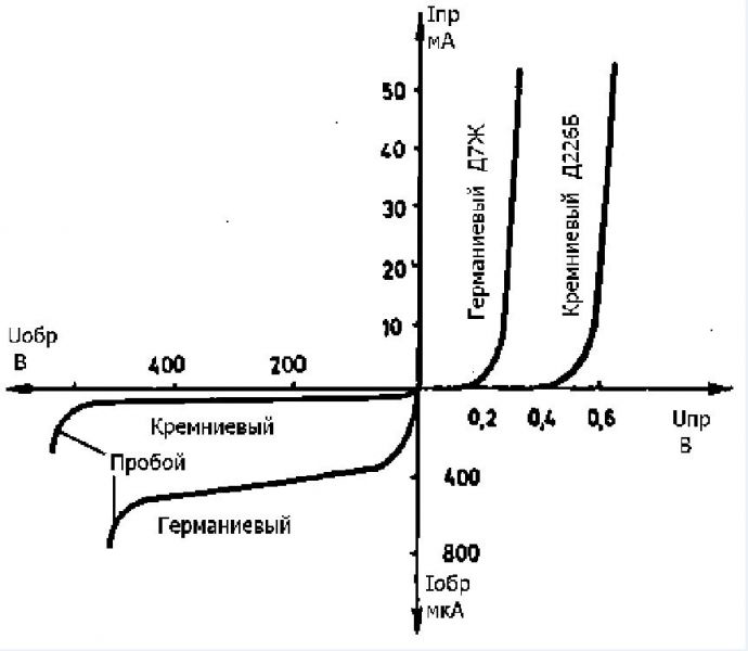 На рисунке изображена вольт амперная характеристика германиевого диода какая часть