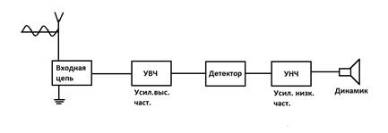 Блочная схема приемника