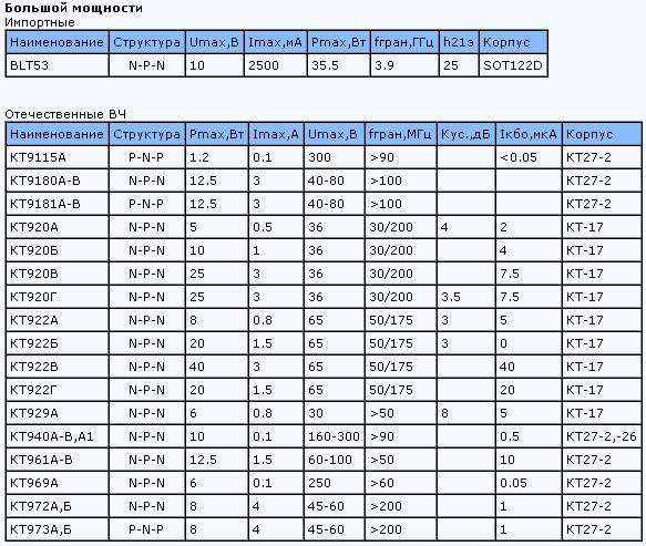 Транзисторы большой мощности. Таблица полевых транзисторов с характеристиками. Транзисторы низкочастотные маломощные таблица. СВЧ полевые транзисторы СССР. Советские маломощные СВЧ транзисторы.