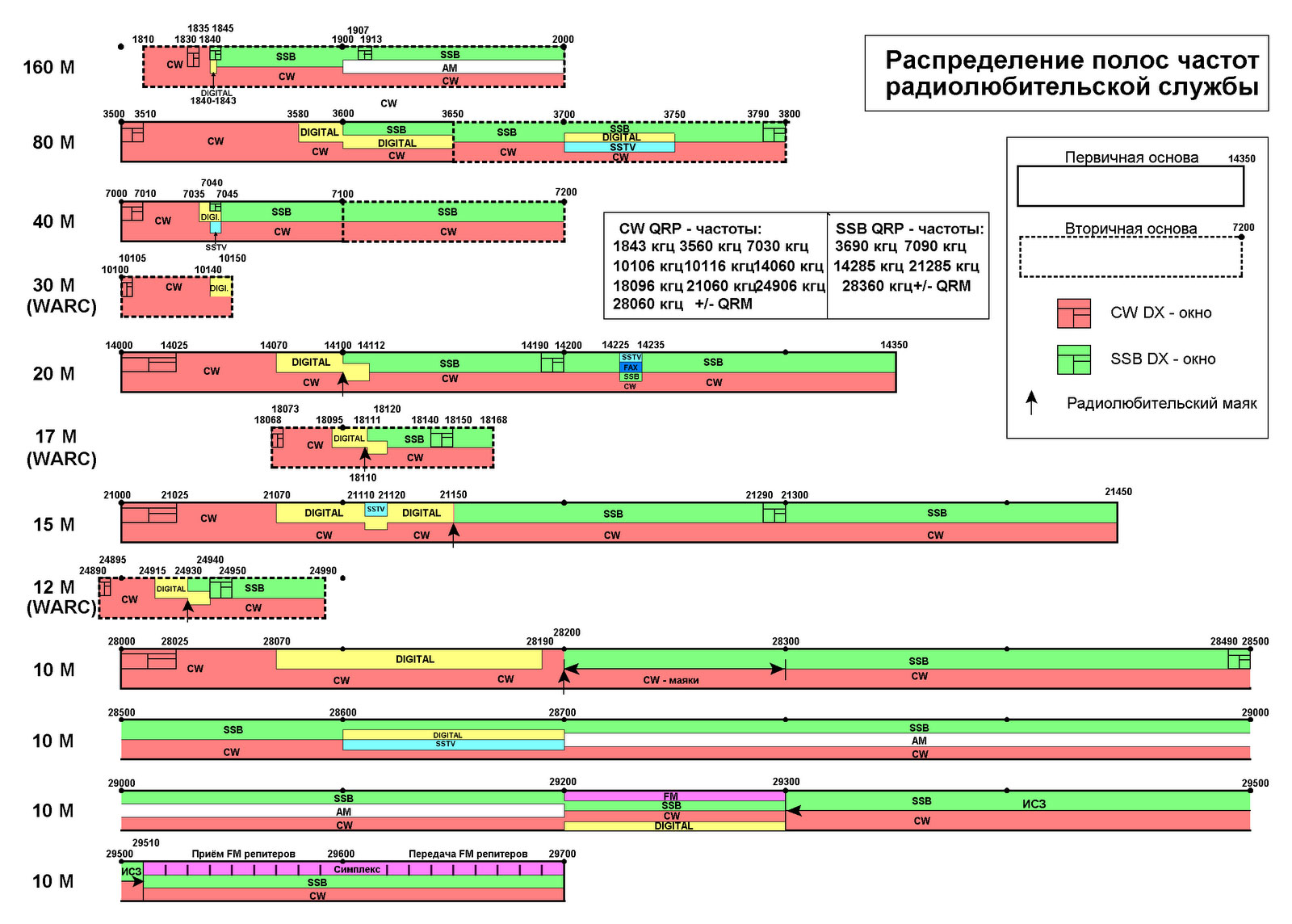 Распределение частот. Частоты радиолюбительских диапазонов кв. Частоты кв диапазона для радиолюбителей. Частота радиолюбителей России кв диапазон. Частоты радиолюбительских диапазонов УКВ.