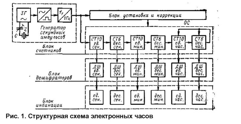 Разрабатывать схемы цифровых устройств на основе интегральных схем разной степени интеграции